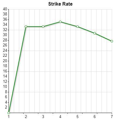 strike rate trend