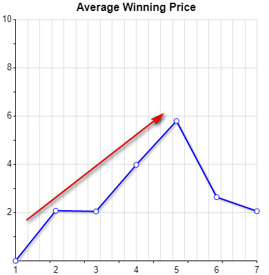 Price trending upwards